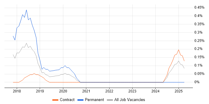 Job vacancy trend for Cybersecurity Consultant in Newcastle upon Tyne