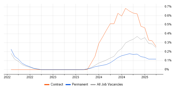Job vacancy trend for Cybersecurity Engineer in Newcastle upon Tyne
