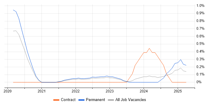 Job vacancy trend for Cybersecurity Specialist in Newcastle upon Tyne Job vacancy trend for Cybersecurity Specialist in Newcastle upon Tyne