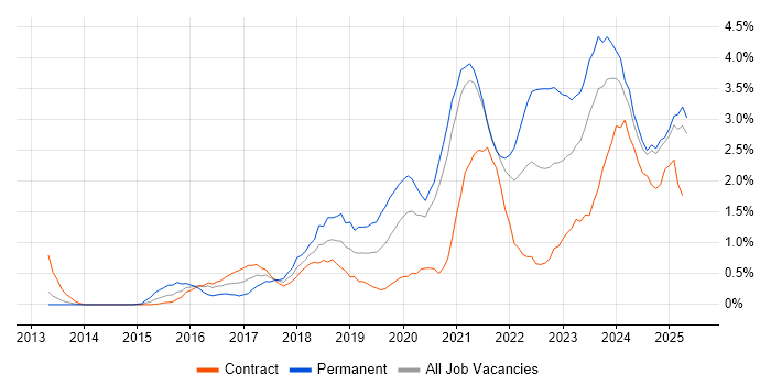 Job vacancy trend for Cybersecurity in Newcastle upon Tyne Job vacancy trend for Cybersecurity in Newcastle upon Tyne