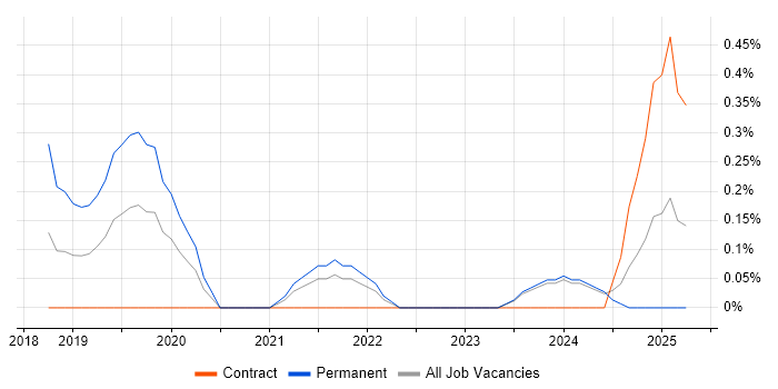 Job vacancy trend for Cyber Threat Intelligence in Newcastle upon Tyne