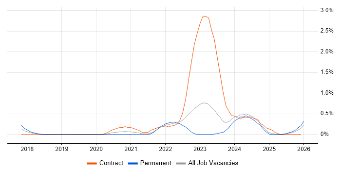 CyberArk job vacancy trend in Newcastle upon Tyne