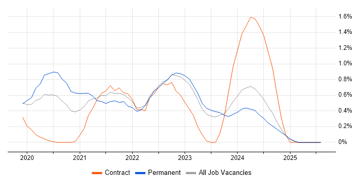 Job vacancy trend for Cypress.io in Newcastle upon Tyne