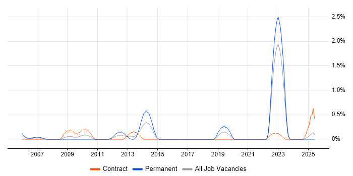 Job vacancy trend for Data Administrator in Newcastle upon Tyne Job vacancy trend for Data Administrator in Newcastle upon Tyne