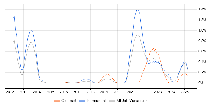 Job vacancy trend for Data Analysis Expressions in Newcastle upon Tyne