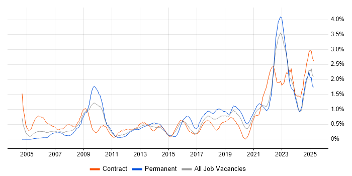 Job vacancy trend for Data Analyst in Newcastle upon Tyne