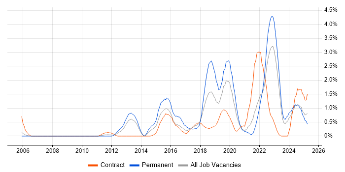 Job vacancy trend for Data Analytics in Newcastle upon Tyne
