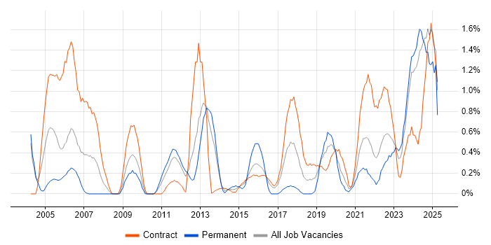 Job vacancy trend for Data Architect in Newcastle upon Tyne