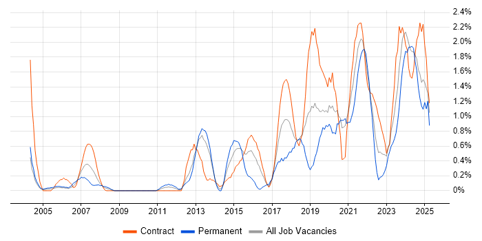 Job vacancy trend for Data Architecture in Newcastle upon Tyne
