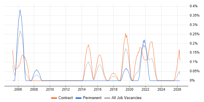 Data Business Analyst job vacancy trend in Newcastle upon Tyne