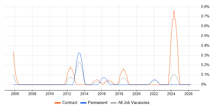 Data Centre Operations job vacancy trend in Newcastle upon Tyne