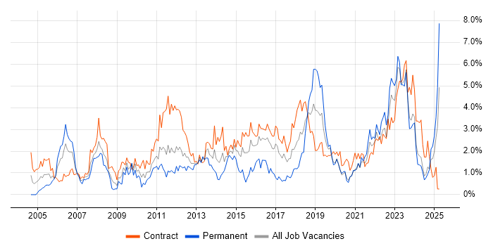 Job vacancy trend for Data Centre in Newcastle upon Tyne