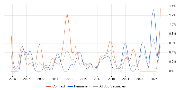Data Cleansing job vacancy trend in Newcastle upon Tyne