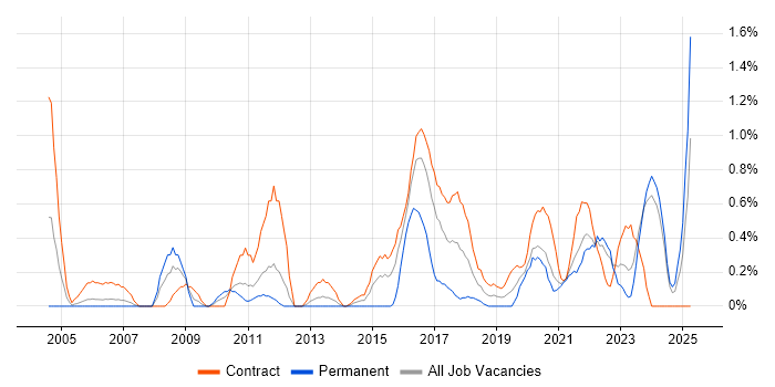 Job vacancy trend for Data Collection in Newcastle upon Tyne Job vacancy trend for Data Collection in Newcastle upon Tyne