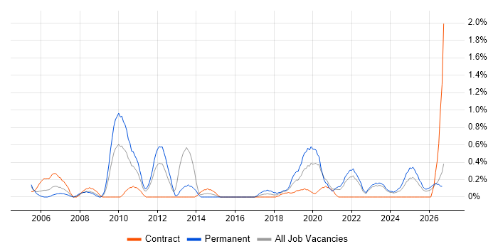 Data Design job vacancy trend in Newcastle upon Tyne