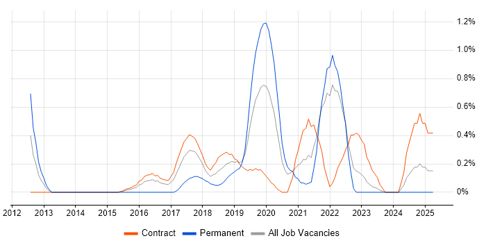 Job vacancy trend for Data Development in Newcastle upon Tyne
