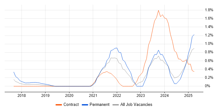 Job vacancy trend for Data-Driven Decision Making in Newcastle upon Tyne