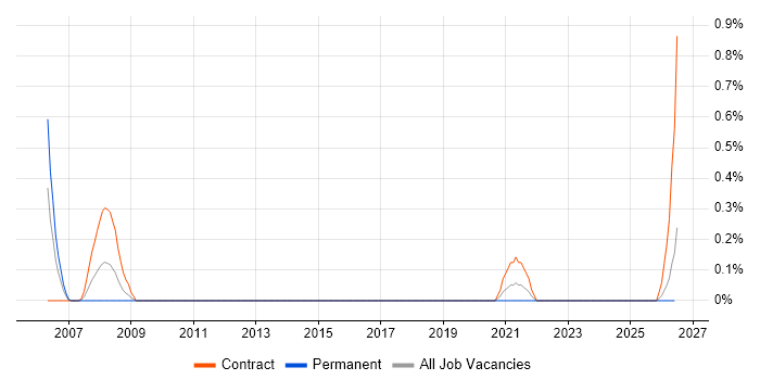 Data-Driven Testing job vacancy trend in Newcastle upon Tyne