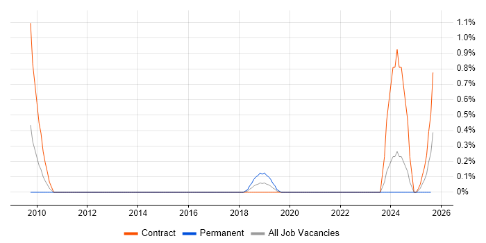 Job vacancy trend for Data Encryption in Newcastle upon Tyne