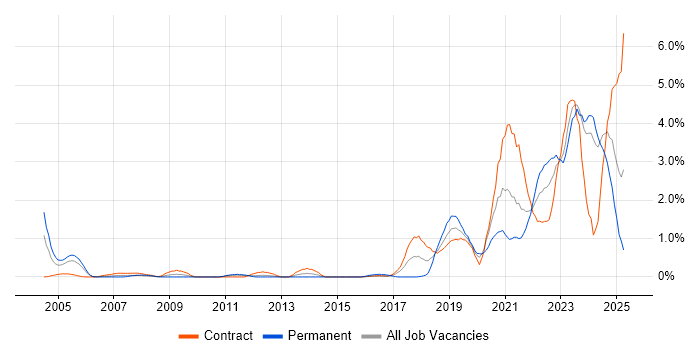 Job vacancy trend for Data Engineer in Newcastle upon Tyne Job vacancy trend for Data Engineer in Newcastle upon Tyne