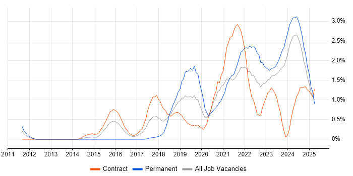 Job vacancy trend for Data Engineering in Newcastle upon Tyne