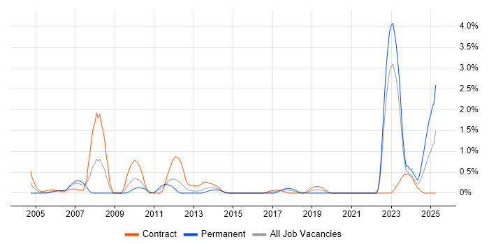 Job vacancy trend for Data Entry in Newcastle upon Tyne Job vacancy trend for Data Entry in Newcastle upon Tyne