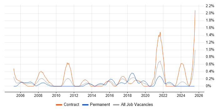 Job vacancy trend for Data Extraction in Newcastle upon Tyne