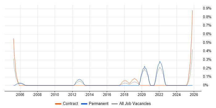 Data Flow Diagram job vacancy trend in Newcastle upon Tyne