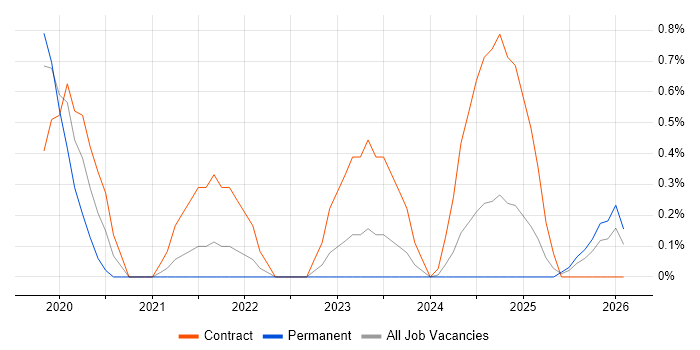 Data Governance Analyst job vacancy trend in Newcastle upon Tyne