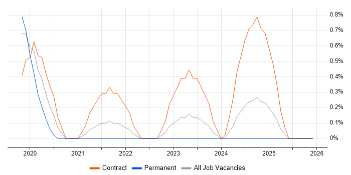 Data Governance Manager job vacancy trend in Newcastle upon Tyne