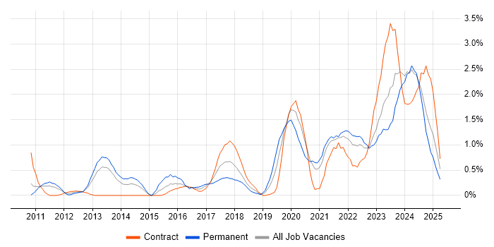 Job vacancy trend for Data Governance in Newcastle upon Tyne Job vacancy trend for Data Governance in Newcastle upon Tyne
