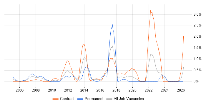 Data Guard job vacancy trend in Newcastle upon Tyne