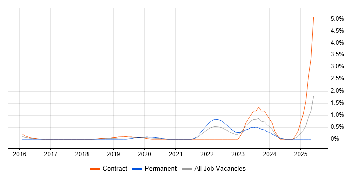 Job vacancy trend for Data Hub in Newcastle upon Tyne