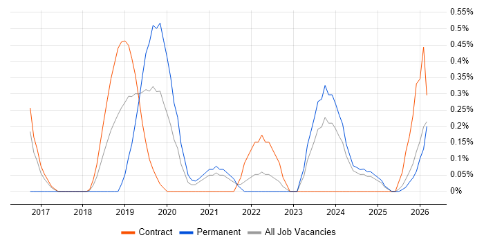 Data Ingestion job vacancy trend in Newcastle upon Tyne