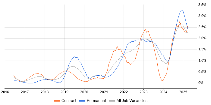 Job vacancy trend for Data Lake in Newcastle upon Tyne Job vacancy trend for Data Lake in Newcastle upon Tyne