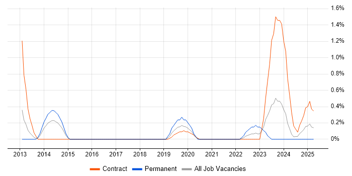 Job vacancy trend for Data Lineage in Newcastle upon Tyne