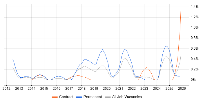 Data Loss Prevention job vacancy trend in Newcastle upon Tyne