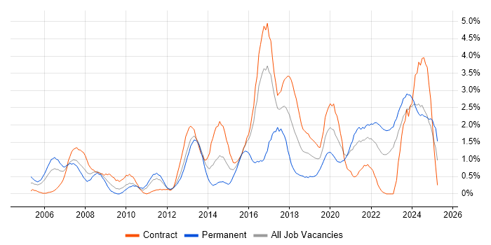 Job vacancy trend for Data Management in Newcastle upon Tyne