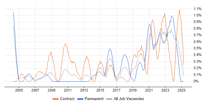 Job vacancy trend for Data Manager in Newcastle upon Tyne