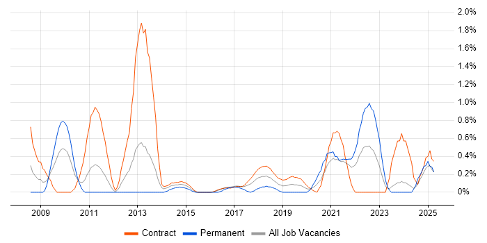 Job vacancy trend for Data Mapping in Newcastle upon Tyne