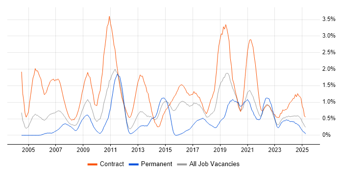 Job vacancy trend for Data Migration in Newcastle upon Tyne Job vacancy trend for Data Migration in Newcastle upon Tyne