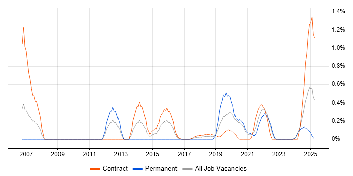 Job vacancy trend for Data Modeller in Newcastle upon Tyne Job vacancy trend for Data Modeller in Newcastle upon Tyne