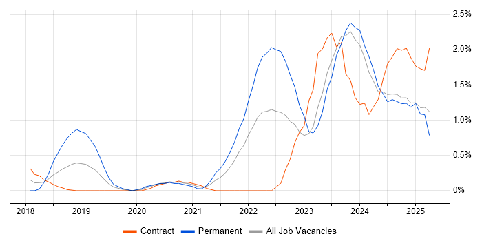Job vacancy trend for Data Pipeline in Newcastle upon Tyne Job vacancy trend for Data Pipeline in Newcastle upon Tyne