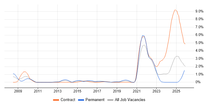 Data Protection Act job vacancy trend in Newcastle upon Tyne
