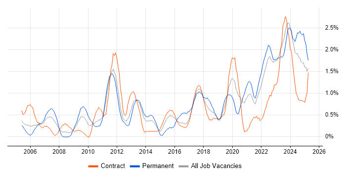 Job vacancy trend for Data Quality in Newcastle upon Tyne