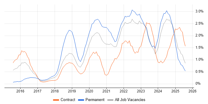 Job vacancy trend for Data Science in Newcastle upon Tyne