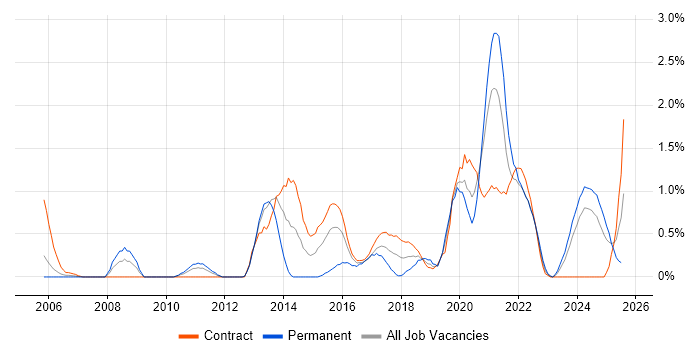 Job vacancy trend for Data Security in Newcastle upon Tyne