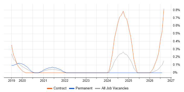 Data Stewardship job vacancy trend in Newcastle upon Tyne
