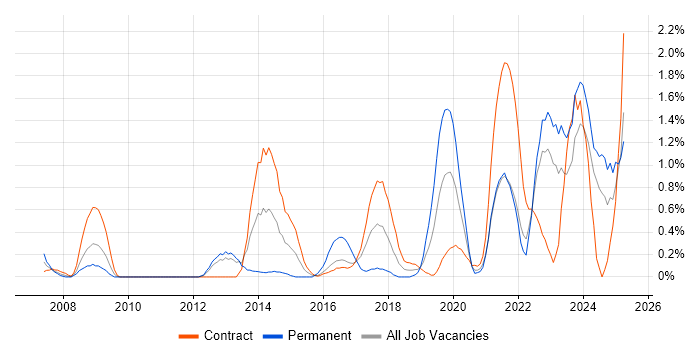 Job vacancy trend for Data Strategy in Newcastle upon Tyne Job vacancy trend for Data Strategy in Newcastle upon Tyne