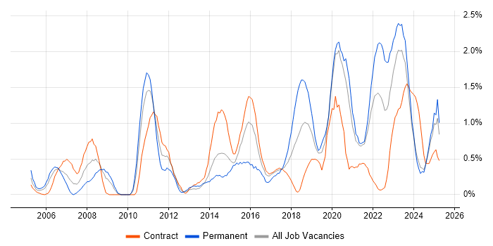 Job vacancy trend for Data Structures in Newcastle upon Tyne Job vacancy trend for Data Structures in Newcastle upon Tyne